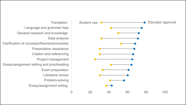 Dumbbell chart comparing the percentage of students sampled who use generative AI for various tasks with the percentage of educators who approve use for those tasks