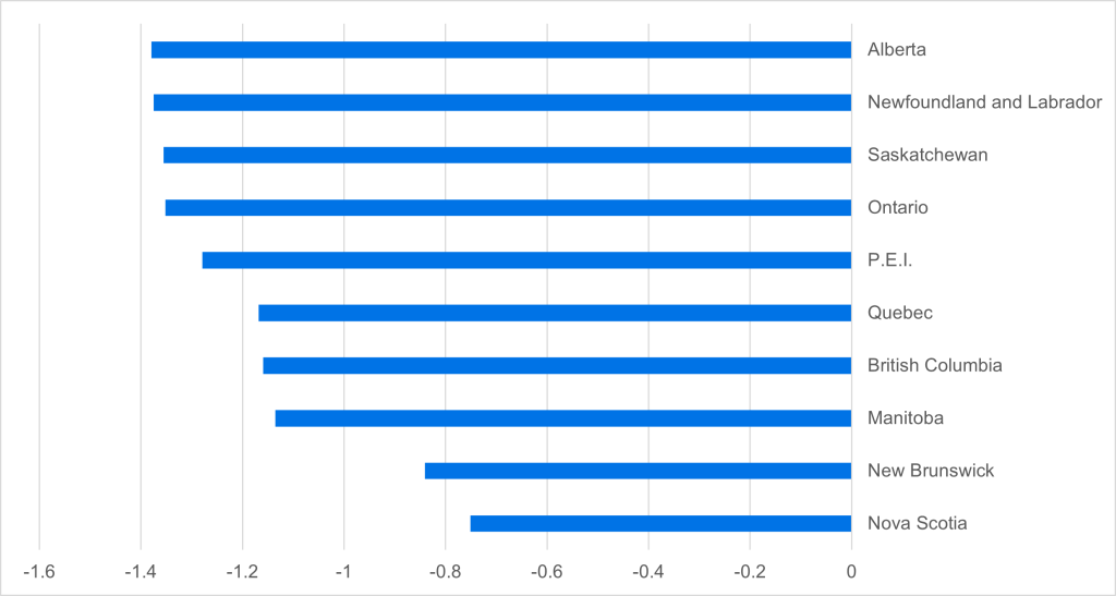 Bar chart showing the impacts of tariffs by province in the second quarter of 2025. Alberta faces the biggest impact with a decline of 1.4 per cent, Newfoundland and Labrador second, with an impact of 1.4 per cent. Saskatchewan third, with an impact of 1.3 per cent, Ontario fourth, with an impact of 1.3 per cent. P.E.I. fifth, with an impact of 1.3 per cent, Quebec sixth with an impact of 1.2 per cent, B.C. seventh, with an impact of 1.2 per cent, Manitoba eighth with an impact of 1.1 per cent, New Brunswick ninth with an impact of 0.8 per cent and Nova Scotia tenth with an impact of 0.7 per cent.