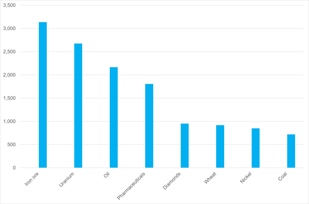 Bar chart showing the largest exports from Canada to the European Union. The exports presented, in order of magnitude, are iron ore, uranium, oil, pharmaceuticals, diamonds, wheat, nickel, coal