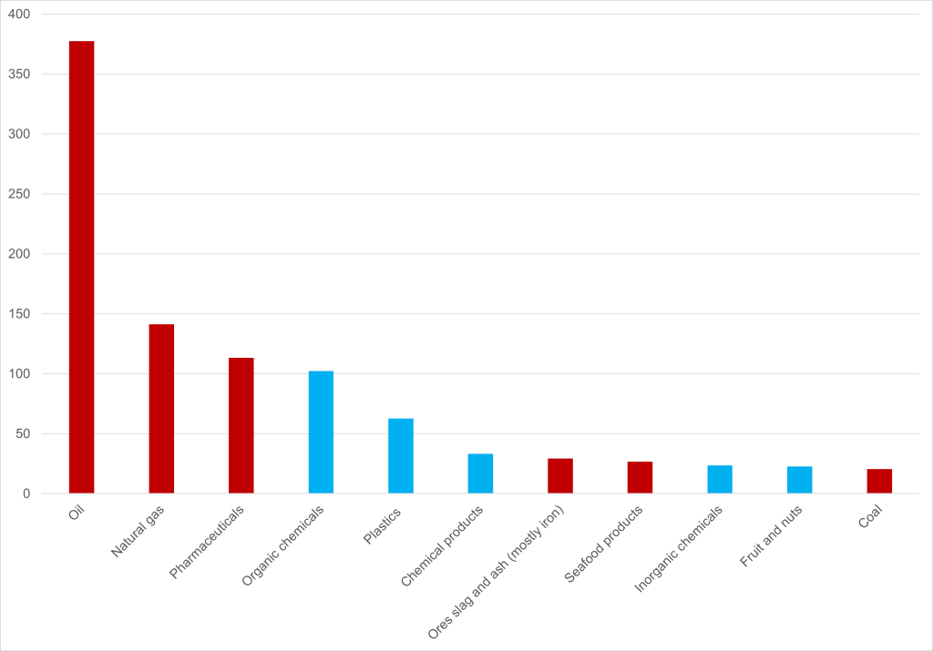 Bar chart showing the largest imports of the European Union. The imports presented, in order of magnitude, are Oil, Natural Gas, Pharmaceuticals, organic chemicals, plastics, chemical products, ores slag and ash (mostly iron), seafood products, inorganic chemicals, fruits and nuts, coal. Some bars are highlighted in red to indicate export opportunities for Canada. These are: Oil, natural gas, pharmaceuticals, ores slag and ash (mostly iron), seafood products and coal.