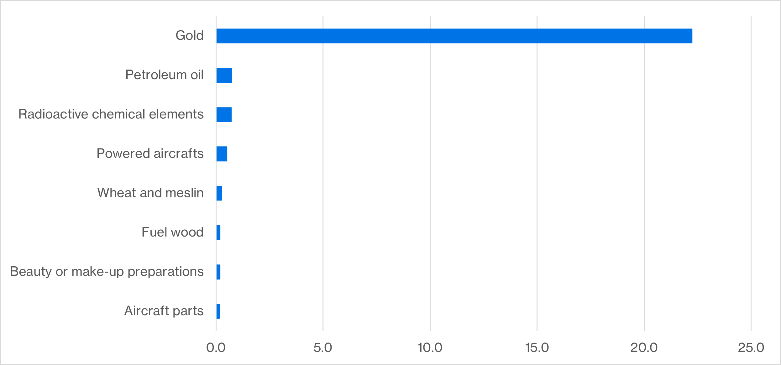 Bar chart indicating Canada’s largest exports to the U.K. in 2024. In order of largest to smallest, they are: gold, petroleum oil, Radioactive chemical elements, Powered aircrafts, Wheat and meslin, Fuel wood, beauty or make-up preparations, aircraft parts
