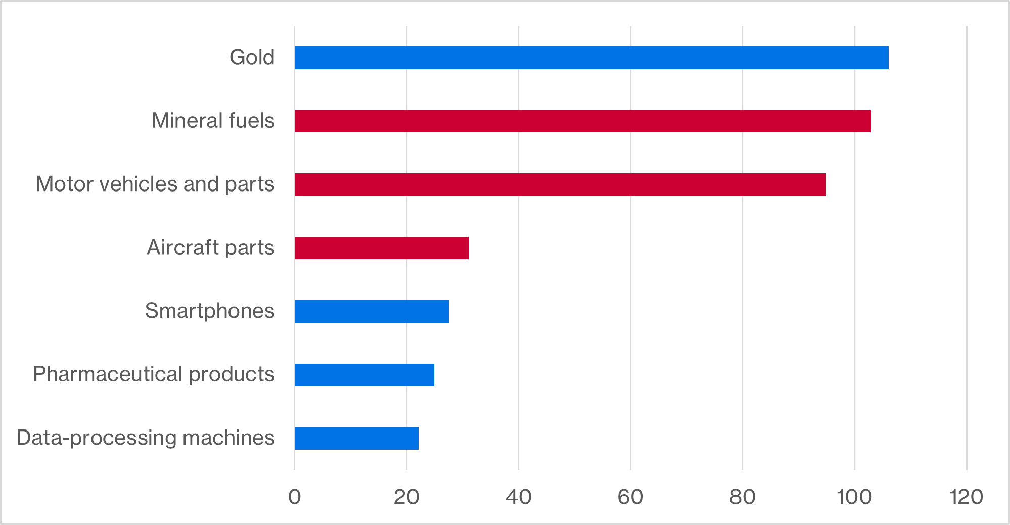 Bar chart indicating the United Kingdom’s largest imports from the world in 2024. In order of largest to smallest, they are: gold, mineral fuels, motor vehicles and parts, aircraft parts, smartphones, pharmaceutical products, data-processing machines.