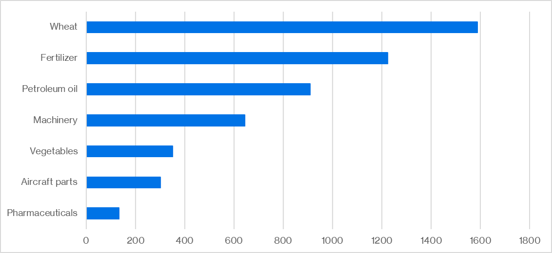 Bar chart showing Canada's top 7 exports to South America. They are: wheat, fertilizer, petroleum oil, machinery, vegetables, aircraft parts, and pharmaceuticals.