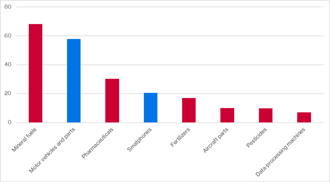 Bar chart showing South America's top 8 imports from the world. They are: mineral fuels, motor vehicles and parts, pharmaceuticals, smartphones, fertilizers, aircraft parts, pesticides, and data-processing machines.