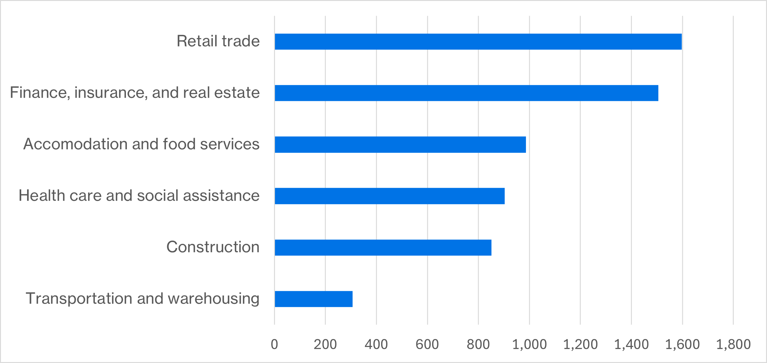 Bar chart showing the industries with the largest employment declines in 2029 in Ottawa-Gatineau after the public administration cuts. The greatest impacted industries are retail trade, financial services, accommodation and food services, health care and social assistance, construction, and transportation warehousing.