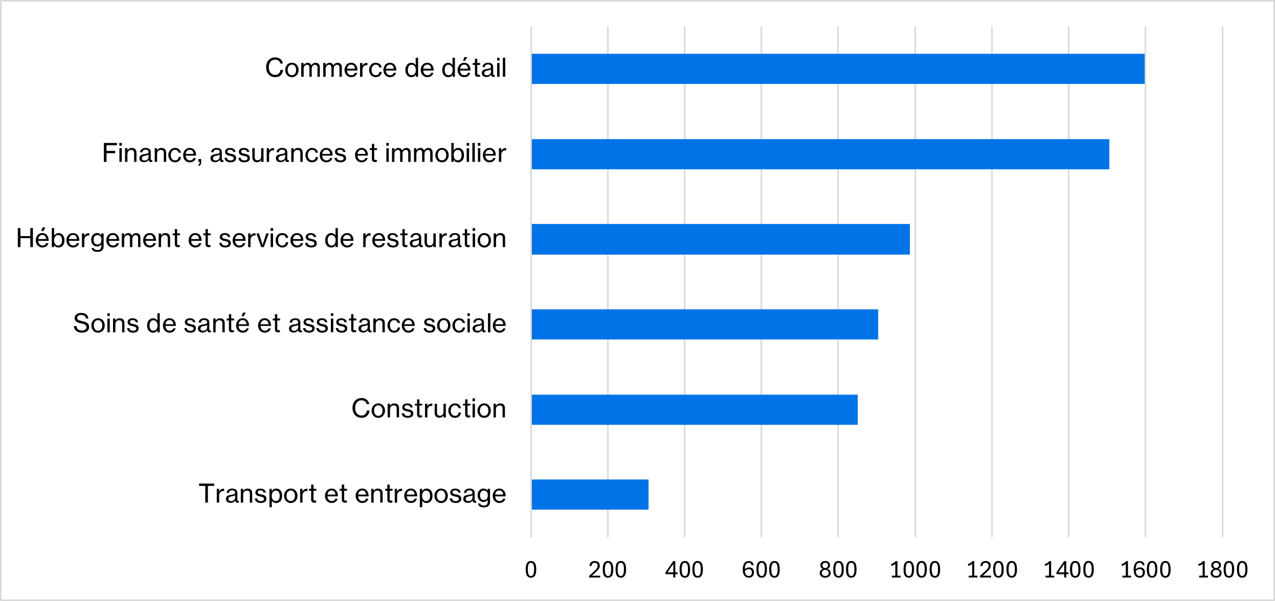 Graphique à barres illustrant les secteurs affichant les plus fortes baisses d’emploi en 2029 à Ottawa–Gatineau à la suite des compressions dans l’administration publique. Les secteurs les plus touchés sont le commerce de détail, les services financiers, l’hébergement et la restauration, les soins de santé et l’assistance sociale, la construction ainsi que le transport et l’entreposage.